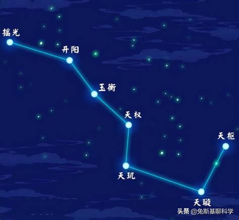 北斗七星移動|北斗七星繞著什麼轉？解說北斗星的運動